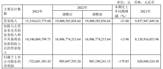 索通发展2023年营收153.11亿 董事长郎光辉薪酬151.24万